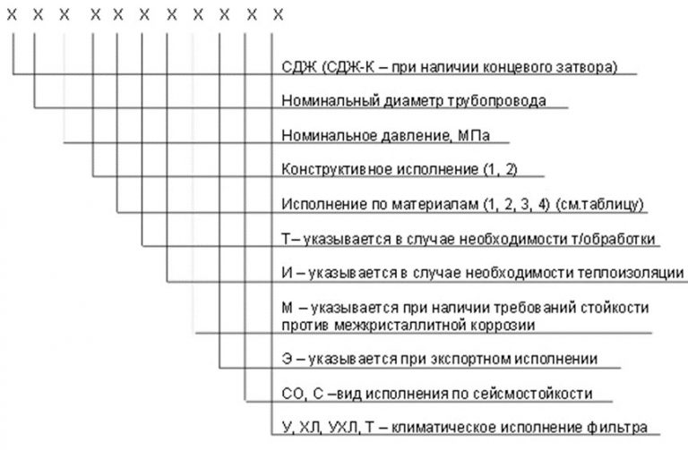 Значение аббревиатур и цифр фильтров СДЖ в Новошахтинске